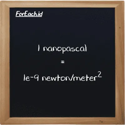 1 nanopascal is equivalent to 1e-9 newton/meter<sup>2</sup> (1 nPa is equivalent to 1e-9 N/m<sup>2</sup>)